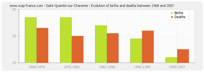 Saint-Quentin-sur-Charente : Evolution of births and deaths between 1968 and 2007