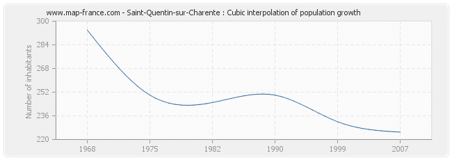 Saint-Quentin-sur-Charente : Cubic interpolation of population growth