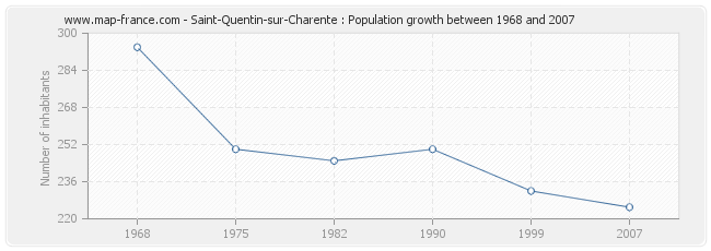 Population Saint-Quentin-sur-Charente