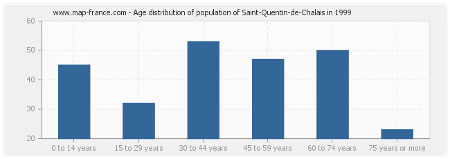 Age distribution of population of Saint-Quentin-de-Chalais in 1999