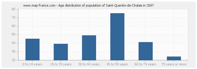 Age distribution of population of Saint-Quentin-de-Chalais in 2007