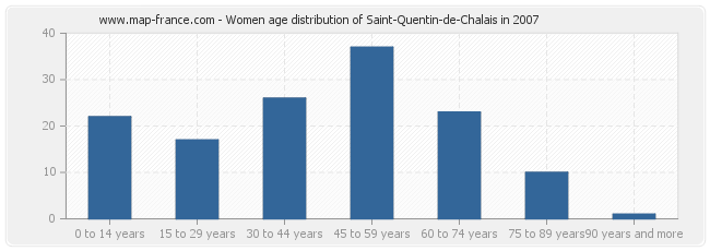 Women age distribution of Saint-Quentin-de-Chalais in 2007