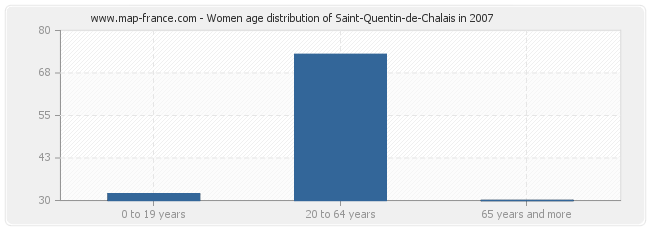 Women age distribution of Saint-Quentin-de-Chalais in 2007