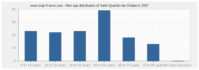 Men age distribution of Saint-Quentin-de-Chalais in 2007