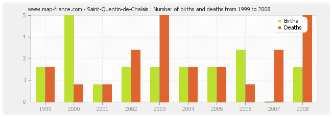 Saint-Quentin-de-Chalais : Number of births and deaths from 1999 to 2008