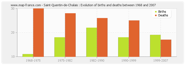 Saint-Quentin-de-Chalais : Evolution of births and deaths between 1968 and 2007