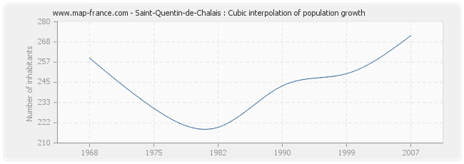 Saint-Quentin-de-Chalais : Cubic interpolation of population growth