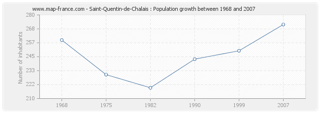 Population Saint-Quentin-de-Chalais