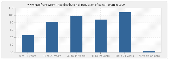 Age distribution of population of Saint-Romain in 1999
