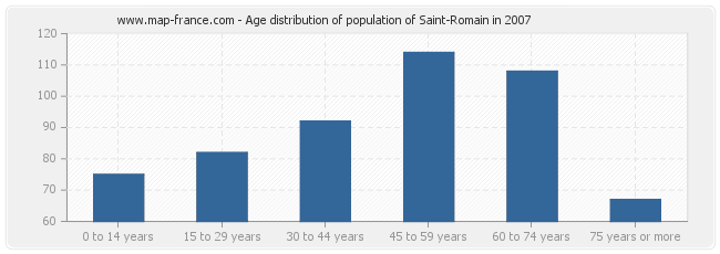 Age distribution of population of Saint-Romain in 2007