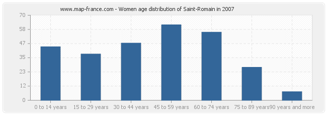 Women age distribution of Saint-Romain in 2007