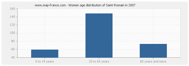 Women age distribution of Saint-Romain in 2007