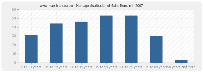 Men age distribution of Saint-Romain in 2007