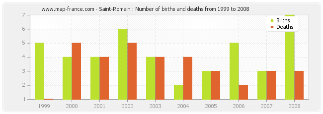 Saint-Romain : Number of births and deaths from 1999 to 2008