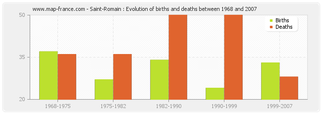 Saint-Romain : Evolution of births and deaths between 1968 and 2007