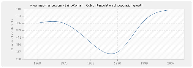 Saint-Romain : Cubic interpolation of population growth