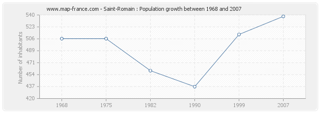 Population Saint-Romain