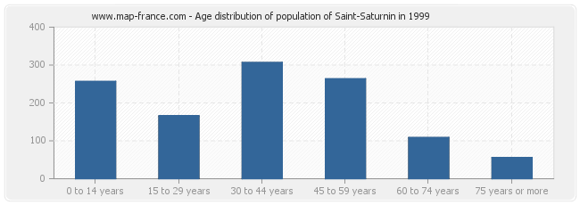 Age distribution of population of Saint-Saturnin in 1999