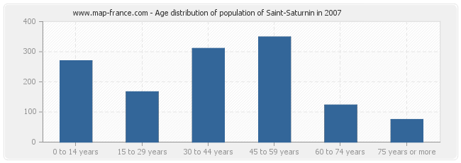 Age distribution of population of Saint-Saturnin in 2007