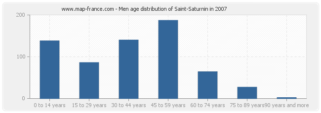 Men age distribution of Saint-Saturnin in 2007