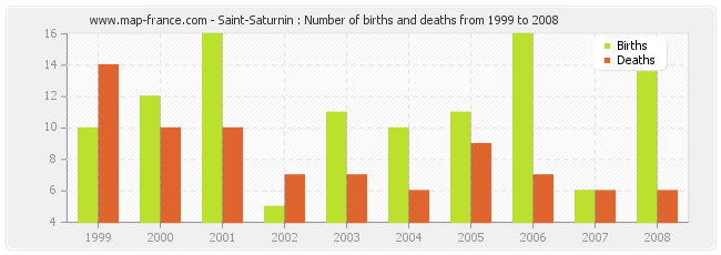 Saint-Saturnin : Number of births and deaths from 1999 to 2008