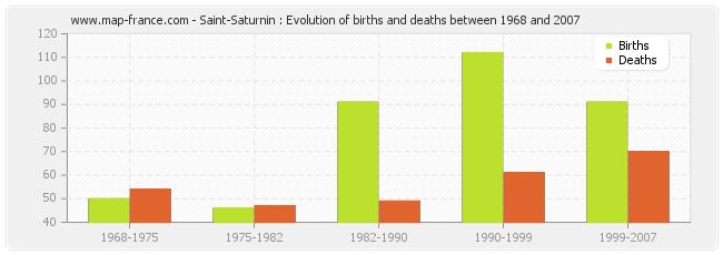 Saint-Saturnin : Evolution of births and deaths between 1968 and 2007