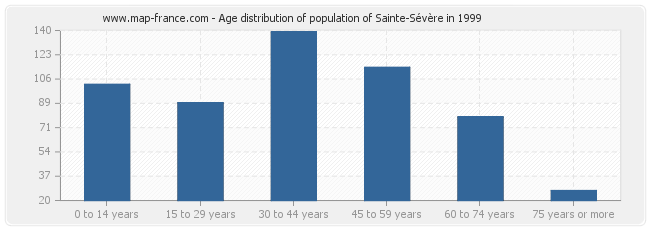 Age distribution of population of Sainte-Sévère in 1999