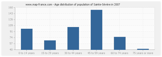 Age distribution of population of Sainte-Sévère in 2007