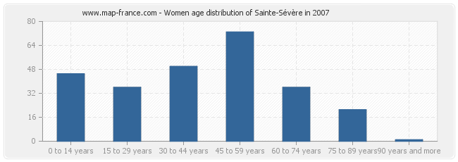 Women age distribution of Sainte-Sévère in 2007