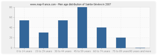 Men age distribution of Sainte-Sévère in 2007