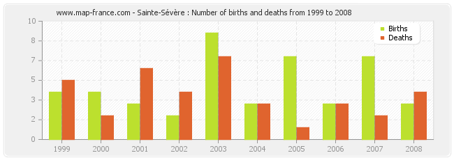 Sainte-Sévère : Number of births and deaths from 1999 to 2008