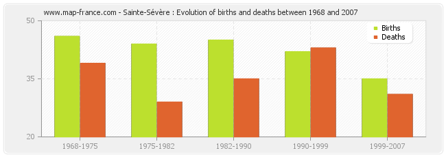 Sainte-Sévère : Evolution of births and deaths between 1968 and 2007