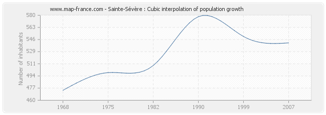 Sainte-Sévère : Cubic interpolation of population growth