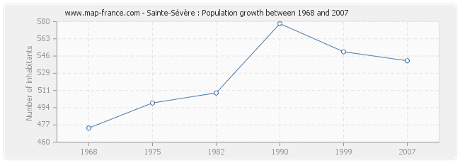 Population Sainte-Sévère