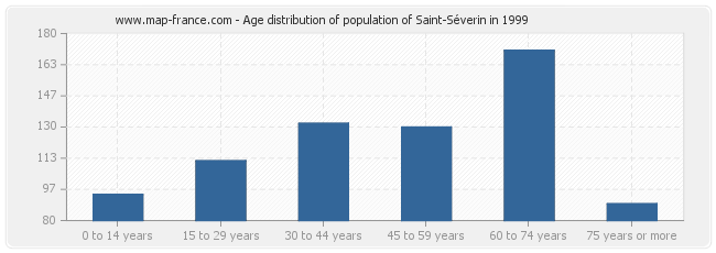 Age distribution of population of Saint-Séverin in 1999