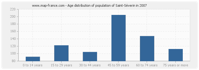 Age distribution of population of Saint-Séverin in 2007