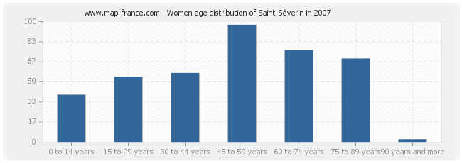 Women age distribution of Saint-Séverin in 2007