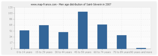 Men age distribution of Saint-Séverin in 2007