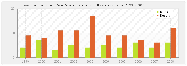 Saint-Séverin : Number of births and deaths from 1999 to 2008