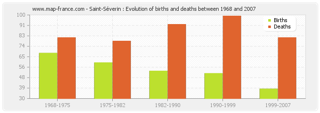 Saint-Séverin : Evolution of births and deaths between 1968 and 2007