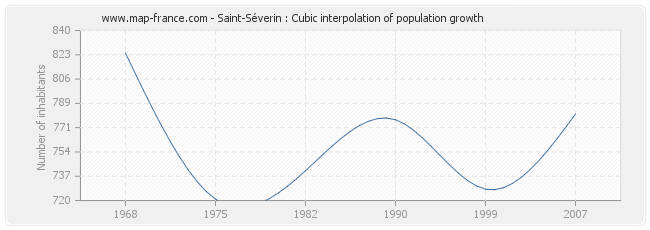 Saint-Séverin : Cubic interpolation of population growth