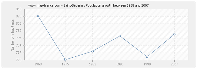 Population Saint-Séverin