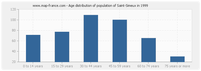 Age distribution of population of Saint-Simeux in 1999