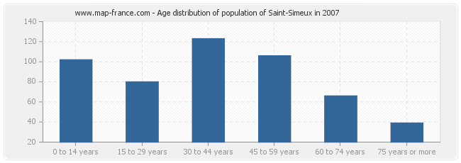 Age distribution of population of Saint-Simeux in 2007