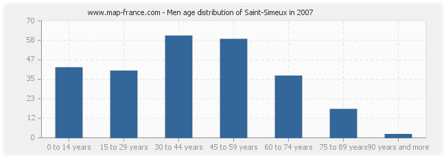 Men age distribution of Saint-Simeux in 2007