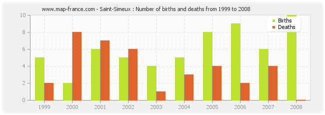 Saint-Simeux : Number of births and deaths from 1999 to 2008