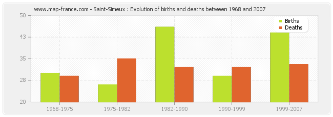 Saint-Simeux : Evolution of births and deaths between 1968 and 2007