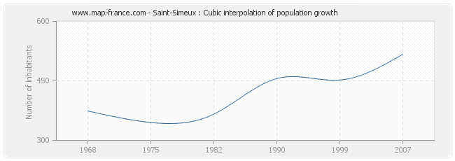 Saint-Simeux : Cubic interpolation of population growth