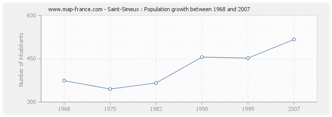 Population Saint-Simeux