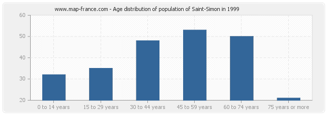 Age distribution of population of Saint-Simon in 1999